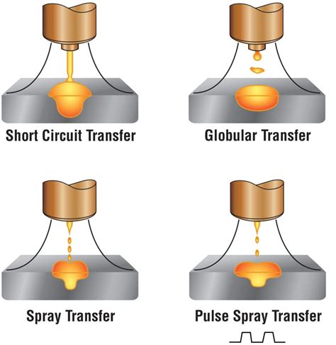 short circuit vs spray transfer